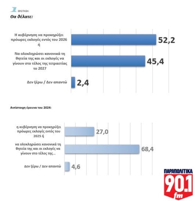 Δημοσκόπηση GPO: Πρόωρες εκλογές ζητά το 52,2% - Στο 26% οι θετικές γνώμες για τον Τσίπρα
