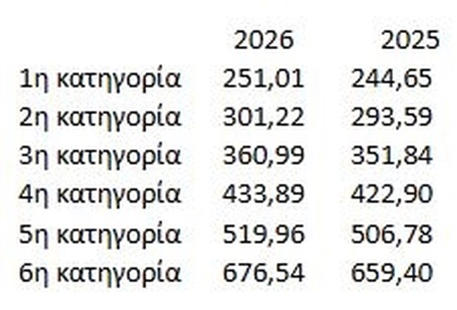 Γιατί θα αυξηθούν το 2026 οι φόροι και οι ασφαλιστικές εισφορές για 1,4 εκατ. αυτοαπασχολούμενους [πίνακες]
