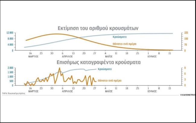 Κορονοϊός- Ερευνα: Τι θα είχε συμβεί αν δεν είχαν ληφθεί τα μέτρα- 12.500 κρούσματα και 225 νεκροί ημερησίως  [γράφημα]