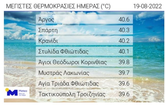 "Στο κόκκινο" το Άργος με σχεδόν 41 βαθμούς - Άστατος καιρός το Σαββατοκύριακο με βροχές, ακόμη και χαλάζι