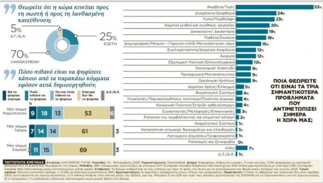 δημοσκοπηση