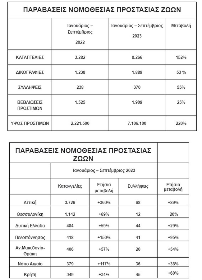 ΚΑΚΟΠΟΙΗΣΗ ΖΩΩΝ ΣΤΟΙΧΕΙΑ