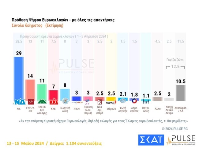 Ευρωεκλογές 2024: Κυριαρχία της ΝΔ, αλλά και αυξανόμενη δυσαρέσκεια για την κυβέρνηση - Τι δείχνουν οι τελευταίες δημοσκοπήσεις