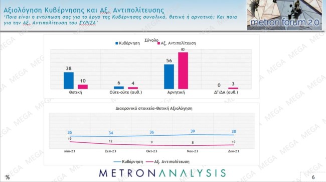 αξιολόγηση κυβέρνησης