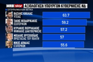 Δημοσκόπηση MRB: Ηχηρό "όχι" από το 66,8% για το άνοιγμα των δημοτικών σχολείων - εικόνα 4