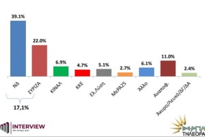 Δημοσκόπηση ALCO: Μπροστά η ΝΔ με 15,4% από τον ΣΥΡΙΖΑ - Μόνο το 33% θα εμβολιαστεί αμέσως