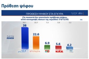 Δημοσκόπηση Pulse: 16 μονάδες η διαφορά ΝΔ με ΣΥΡΙΖΑ - Το 67% θα κάνει το εμβόλιο για τον κορονοϊό - εικόνα 6