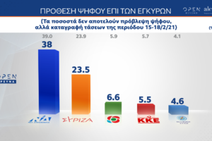 Έρευνα Opinion Poll: Δημοφιλέστερος αρχηγός ο Μητσοτάκης, η Φώφη πάνω από τον Αλέξη Τσίπρα
