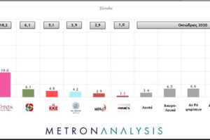 Κορονοϊός: "Βράζει" η Βόρεια Ελλάδα - Γιατί σε ορισμένες πόλεις δεν πέφτουν τα κρούσματα