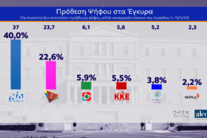 Τουρισμός: Οι τρεις κανόνες Τσιόδρα για το "restart" - Τεστ, μάσκες και προστασία ομάδων υψηλού κινδύνου