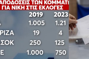 Βουλή: Όλα τα κόμματα υπερψήφισαν τα μέτρα στήριξης των συγγενών των θυμάτων στα Τέμπη - "Παρών" το ΚΚΕ - εικόνα 2