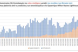 Συναγερμός για το μεταλλαγμένο στέλεχος κορονοϊού: Έχει υψηλότερη τάση να μολύνει παιδιά