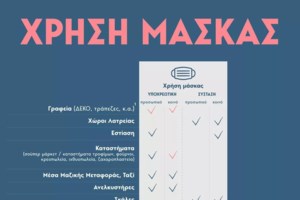 Μεγάλη ανησυχία για τα 52 κρούσματα - Μάσκες πλέον παντού  [Βίντεο] - εικόνα 2