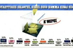 Δημοσκόπηση Alco: Στις 8,5 μονάδες το προβάδισμα της ΝΔ -  Καταγράφει άνοδο, για πρώτη φορά έπειτα από έξι μήνες - εικόνα 4
