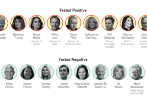 Με κορονοϊό ο Τραμπ, σε "αχαρτογράφητα νερά" οι ΗΠΑ - Tα τρία σενάρια για την επόμενη ημέρα