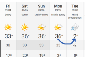 Καιρός: Υψηλές θερμοκρασίες και αυτή την εβδομάδα - Εως 38 βαθμούς ο υδράργυρος [χάρτης] - εικόνα 3