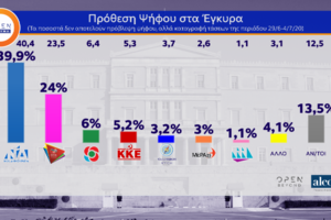 "ΕΡΓΑΝΗ": Απογοητευτικά στοιχεία - Ο κορονοϊός στοίχισε 253.000 θέσεις εργασίας το α' εξάμηνο του 2020 [Βίντεο] - εικόνα 2