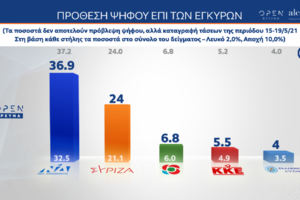 Το προφίλ των ψηφοφόρων του ΜέΡΑ25: 50άρηδες, μορφωμένοι, δημόσιοι υπάλληλοι, πρώην ψηφοφόροι ΠΑΣΟΚ και Αριστεράς