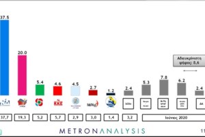 Δημοσκόπηση Opinion Poll: Προβάδισμα ΝΔ με 19,9 μονάδες - Ιστορικό χαμηλό για ΣΥΡΙΖΑ