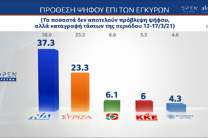 Δημοσκόπηση Marc: Το 77,8% απορρίπτει την αντιπολιτευτική τακτική του ΣΥΡΙΖΑ - 15,6% μπροστά η Ν.Δ - εικόνα 2