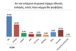 Μetron Analysis: Στο 13,1 η διαφορά ΝΔ - ΣΥΡΙΖΑ - Ανήσυχοι για την οικονομία οι πολίτες