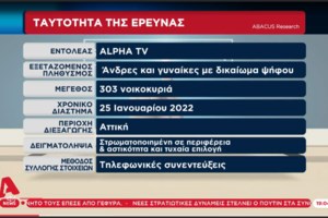 Δημοσκόπηση Abacus: Το 75% λέει "όχι" σε πρόωρες εκλογές - Μεγάλες οι διαρροές του ΣΥΡΙΖΑ προς το ΚΙΝΑΛ [Βίντεο]