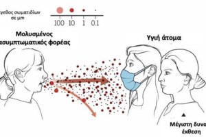 Κορονοϊός: Περισσότερα τα κρούσματα, αλλά λιγότεροι οι θάνατοι -Η εξήγηση του Ηλ. Μόσιαλου