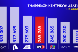Ρεκόρ τηλεθέασης για το κεντρικό δελτίο ειδήσεων της ΕΡΤ - εικόνα 2