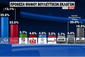 Βουλή: Ψηφίστηκε το νέο πλαίσιο για τις δημόσιες συμβάσεις
