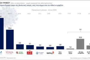 Δημοσκοπήσεις Metron Analysis - Pulse: 16-17 μονάδες μπροστά η ΝΔ - Μόλις το 51% θα κάνει το εμβόλιο - Παράταση lockdown θέλει το 76% - εικόνα 13