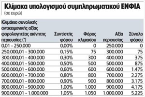 Συμπληρωματικός ΕΝΦΙΑ: Το σχέδιο της κυβέρνησης για μειώσεις το 2022
