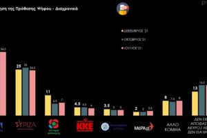 Δημοσκόπηση Marc: Ανοίγει η "ψαλίδα" μεταξύ ΝΔ - ΣΥΡΙΖΑ - O Ανδρουλάκης "ροκανίζει" την Κουμουνδούρου - εικόνα 2