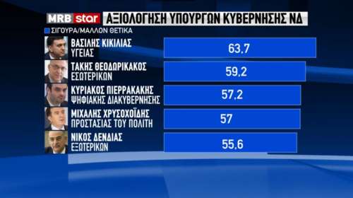 Δημοσκόπηση MRB: Δημοφιλέστερος υπουργός ο Βασίλης Κικίλιας με 63,7% [γραφήματα]