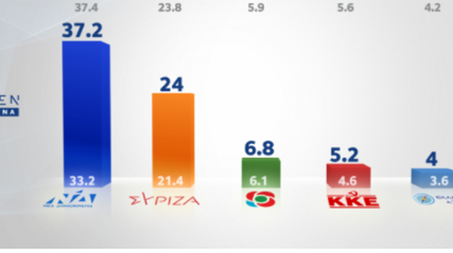 Δημοσκόπηση Alco: Σταθερό προβάδισμα ΝΔ έναντι του ΣΥΡΙΖΑ - Στο 13,2% η διαφορά