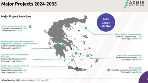 Το mega project της ηλεκτρικής διασύνδεσης των νησιών: Ολοκληρώνεται για Κρήτη και Κυκλάδες, ακολουθούν Δωδεκάνησα και Αν. Αιγαίο