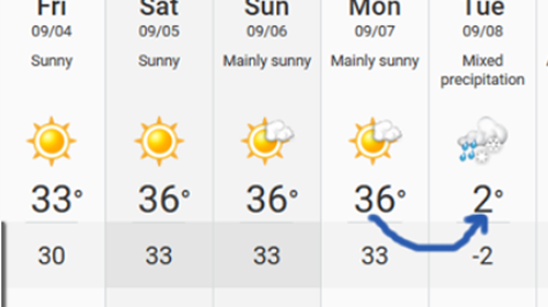 Σάκης Αρναούτογλου: Ακραία μεταβολή καιρού - Πτώση ρεκόρ 34 βαθμών στη θερμοκρασία
