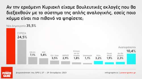 Δημοσκόπηση GPO: 11 μονάδες μπροστά η ΝΔ από ΣΥΡΙΖΑ - Κυριαρχία Μητσοτάκη - Δένδιας ο δημοφιλέστερος υπουργός