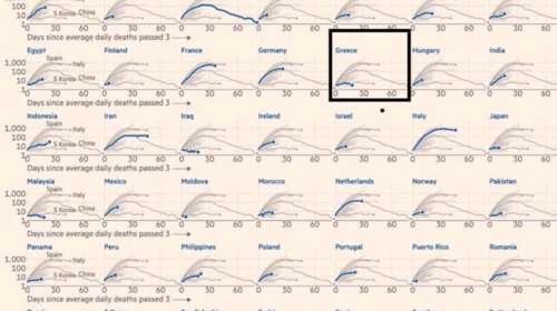 Γράφημα των Financial Times για τους νεκρούς στην Ελλάδα και τον κόσμο- Τι δείχνει