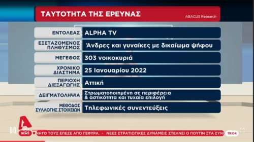 Δημοσκόπηση Alpha: Η Abacus απαντά στον οργισμένο ΣΥΡΙΖΑ - &quot;Δύο έρευνες σε διαφορετικές ημερομηνίες&quot;