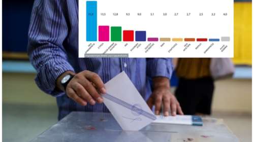 Δημοσκόπηση ΜARC για Ευρωεκλογές: Στο 35% η ΝΔ - Δεύτερος ο ΣΥΡΙΖΑ - Κάμψη 3 μονάδες της εκλογικής απήχησης του ΠΑΣΟΚ