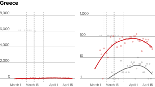 Financial Times και Politico αναλύουν το πώς λειτούργησε η καραντίνα στην Ελλάδα - Δείτε τα γραφήματα