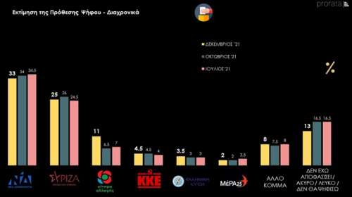 Δημοσκόπηση Prorata: Ανοδος ΚΙΝΑΛ και Νίκου Ανδρουλάκη - Στο 8% η ψαλίδα ΝΔ - ΣΥΡΙΖΑ