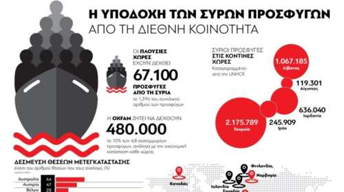 Το γράφημα της OXFAM για την προσφυγική κρίση στη Συρία