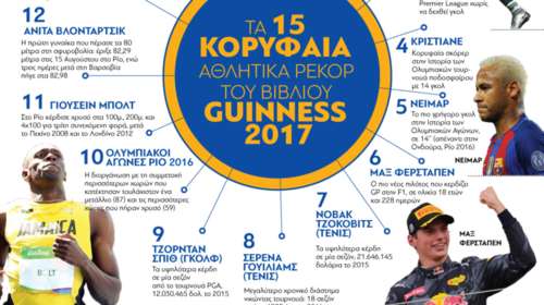 Tα 15 κορυφαία αθλητικά ρεκόρ στο Guinness 2017