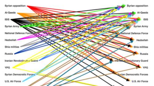 To who is who της συριακής διένεξης σε ένα γράφημα