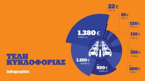 Τα τέλη κυκλοφορίας του 2017 σε ένα infographic