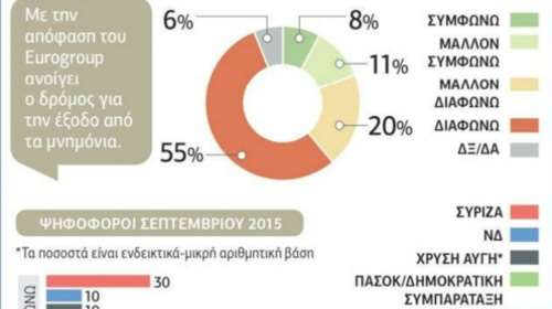 Γκάλοπ Prorata: Δεν πείθονται οι πολίτες για το success story για Eurogroup