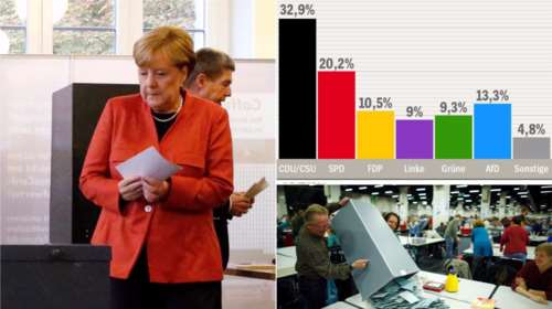 Exit Polls: Πρώτη η Μέρκελ, τρίτη η Ακροδεξιά