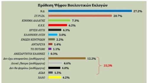 Δημοσκόπηση: Κλείνει η «ψαλίδα» μεταξύ Νέας Δημοκρατίας και ΣΥΡΙΖΑ