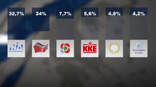 Μεγάλη νίκη της ΝΔ στις ευρωεκλογές: Στις 9 μονάδες η διαφορά